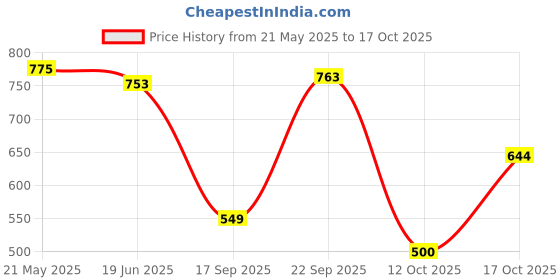 flipkart.com autocad Bajaj Universal For Autorickshaw Body Cover autocad Price History Graph from 21 May 2025 to 17 Oct 2025