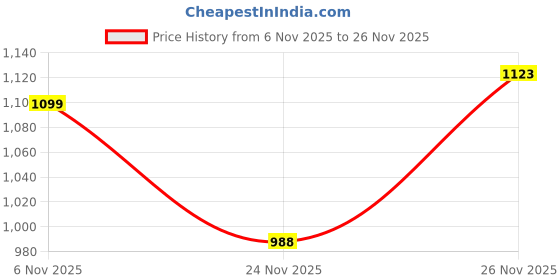 flipkart.com bajaj USHA IH 2415 Immersion Heater (Silver), Copper 1500 W Shock Proof Immersion Heater Rod bajaj Price History Graph from 6 Nov 2025 to 26 Nov 2025