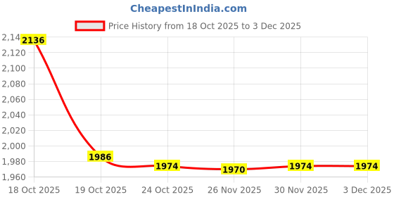 flipkart.com bajaj vacco by bajaj vacco SM - 01 Grill, Toast bajaj vacco by bajaj vacco Price History Graph from 18 Oct 2025 to 2 Dec 2025