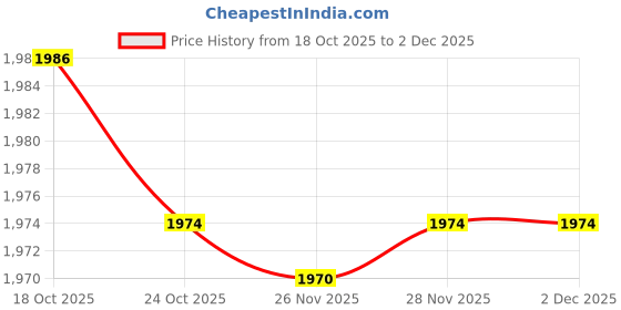 flipkart.com bajaj vacco by bajaj vacco ST-01 Toast, Grill bajaj vacco by bajaj vacco Price History Graph from 18 Oct 2025 to 2 Dec 2025