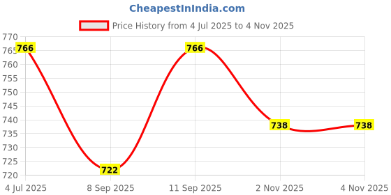 flipkart.com bajaj vacco DRY IRON CIVIC -02 RED, GREEN, BLUE 750 Dry Iron bajaj vacco Price History Graph from 4 Jul 2025 to 4 Nov 2025