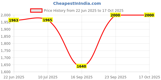 flipkart.com bajaj vacco Mixer - Grater - Grinder 500 W Mixer Grinder bajaj vacco Price History Graph from 22 Jun 2025 to 16 Oct 2025