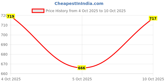 flipkart.com bajaj WATER PROOF 1KW 1000 W Immersion Heater Rod bajaj Price History Graph from 4 Oct 2025 to 10 Oct 2025