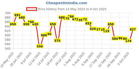 flipkart.com bajaj Waterproof 1000 W Shock Proof Immersion Heater Rod bajaj Price History Graph from 14 May 2025 to 9 Oct 2025