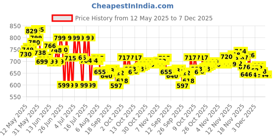 flipkart.com bajaj Waterproof 1500 W Shock Proof Immersion Heater Rod bajaj Price History Graph from 12 May 2025 to 6 Dec 2025