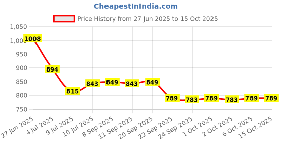 flipkart.com bajaj Waterproof 1500W [Shock Proof] Immersion Heater Rod [ITEM CODE ~ 150833 ] 1500 W Shock Proof Immersion Heater Rod bajaj Price History Graph from 27 Jun 2025 to 15 Oct 2025