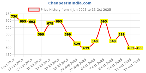 flipkart.com bajaj Waterproof Immersion heater 1KW 1000 W Immersion Heater Rod bajaj Price History Graph from 4 Jun 2025 to 11 Oct 2025