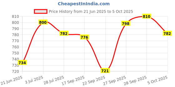flipkart.com bajaj Waterproof Immersion Rod 1500 W Immersion Heater Rod bajaj Price History Graph from 21 Jun 2025 to 5 Oct 2025