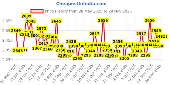 flipkart.com bajaj Watts 500 W Mixer Grinder bajaj Price History Graph from 28 May 2025 to 28 Nov 2025