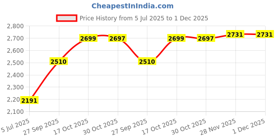 flipkart.com bajaj Whiteline Flare Heat Convector Fan Heater 1000 W Fan Room Heater bajaj Price History Graph from 5 Jul 2025 to 1 Dec 2025
