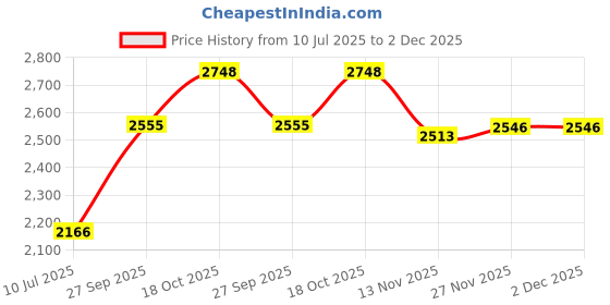 flipkart.com bajaj Whiteline Flare Heat Convector Fan Heater 1000W Fan Room Heater bajaj Price History Graph from 10 Jul 2025 to 2 Dec 2025