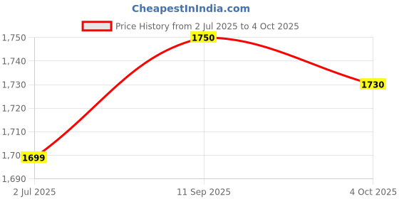 flipkart.com bajaj X 16 LED EMERGENCY 6 hrs Lantern Emergency Light bajaj Price History Graph from 2 Jul 2025 to 4 Oct 2025