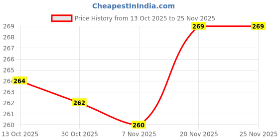 flipkart.com bajajbeautyshop Combo of 2 Fruit Flavoured Tinted Lip Gloss bajajbeautyshop Price History Graph from 13 Oct 2025 to 24 Nov 2025