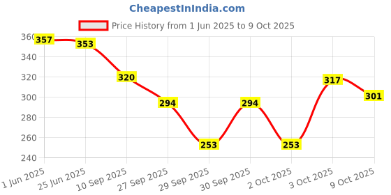 flipkart.com bajajbeautyshop under eye mask for dark circles and glow pack of 30 pair bajajbeautyshop Price History Graph from 1 Jun 2025 to 9 Oct 2025
