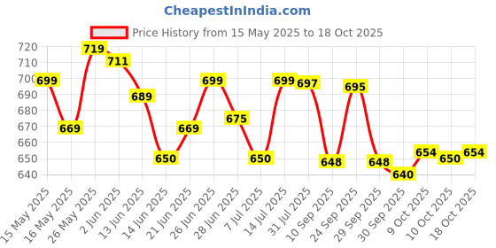 flipkart.com bajaj bajaj_DX2 600 Dry Iron bajaj Price History Graph from 15 May 2025 to 18 Oct 2025