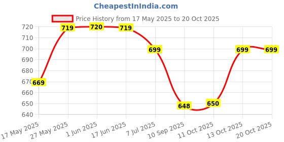 flipkart.com bajaj BAJAJ_DX2 600 W Dry Iron bajaj Price History Graph from 17 May 2025 to 20 Oct 2025
