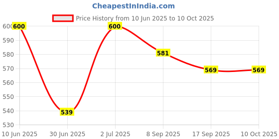 flipkart.com Bajarang Hotpot Stainless Steel Insulated Casserole |Hot & Cold for Long Hours Cook and Serve Casserole Price History Graph from 10 Jun 2025 to 9 Oct 2025