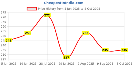 flipkart.com bajarang Mini Chutney Jar Fit on 2 Lock & 4 Teeth Coupler Mixer Juicer Jar Mixer Juicer Jar bajarang Price History Graph from 5 Jun 2025 to 7 Oct 2025