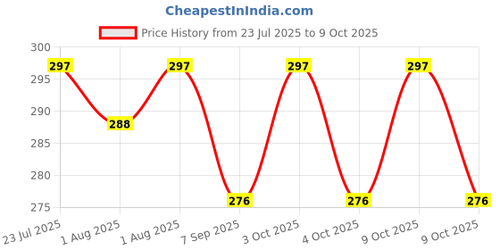 flipkart.com bajarang Shoe Wipes Sneaker Wipe Warmer bajarang Price History Graph from 23 Jul 2025 to 9 Oct 2025