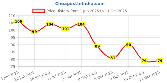 flipkart.com basukiya Bajrang Bali Hanuman Ji Tulsi Wood Mala Locket Wood Chain Set basukiya Price History Graph from 1 Jun 2025 to 11 Oct 2025