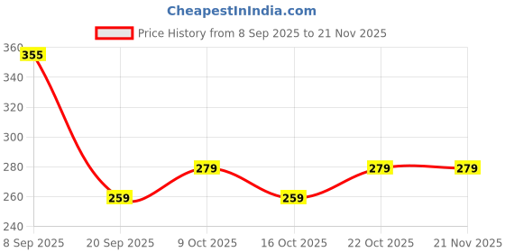 flipkart.com wallpaperroll Bajrang Bali Night theme Reprint Clip Board Exam Pad (14x9.5 Inches) wallpaperroll Price History Graph from 8 Sep 2025 to 19 Nov 2025