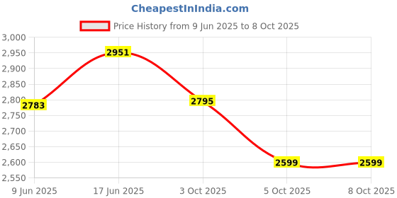 flipkart.com bajrangmirror RECTANGLE LED MIRROR Bathroom Mirror bajrangmirror Price History Graph from 9 Jun 2025 to 8 Oct 2025