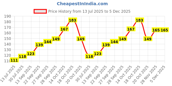 flipkart.com bajud enterprise Green Silicon Kitchen Linen Set bajud enterprise Price History Graph from 13 Jul 2025 to 5 Dec 2025