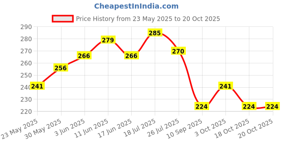 flipkart.com bajud Kawaii Collection 500 ml Water Bottle bajud Price History Graph from 23 May 2025 to 19 Oct 2025