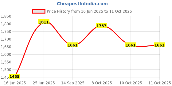 flipkart.com bajud Tire Core Tool bajud Price History Graph from 16 Jun 2025 to 11 Oct 2025