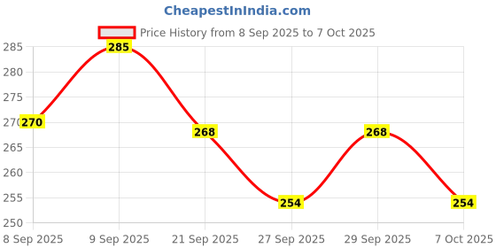 flipkart.com bakarto Strong Wooden Rat Trap the solution of all rat problems. Live Trap bakarto Price History Graph from 8 Sep 2025 to 7 Oct 2025