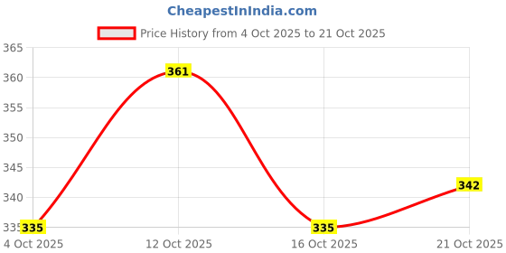 flipkart.com bake 10% AHA + 1% BHA Soap with Lactic Acid For Clogged Pores & Exfoliation bake Price History Graph from 4 Oct 2025 to 21 Oct 2025