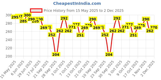 flipkart.com bake 2% Kojic Acid Soap with Alpha Arbutin & Lactic Acid For Pigmentation, Dark Spots bake Price History Graph from 15 May 2025 to 2 Dec 2025