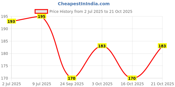 flipkart.com sunframing Bake bihari ji photo frame with laminated sheet . size [ 5X7 inch ] Religious Frame sunframing Price History Graph from 2 Jul 2025 to 21 Oct 2025
