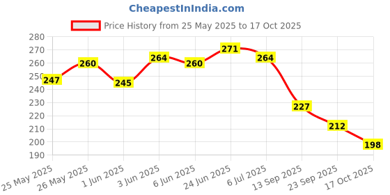 flipkart.com bake cosmetics 1% Kojic Acid Beetroot Tinted Lip Balm Oil with SPF 25, Pigmentation & Dark Lips Beetroot bake cosmetics Price History Graph from 25 May 2025 to 17 Oct 2025