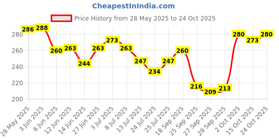 flipkart.com swiss beauty Bake It Away Translucent Loose Powder Compact swiss beauty Price History Graph from 28 May 2025 to 24 Oct 2025