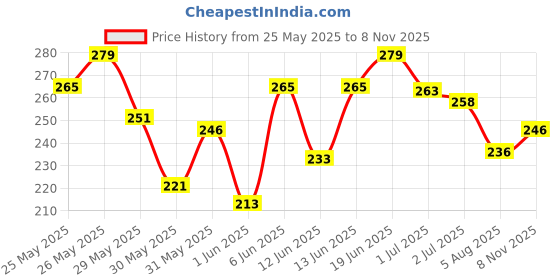 flipkart.com hilary rhoda Bake Out Loose Compact hilary rhoda Price History Graph from 25 May 2025 to 8 Nov 2025