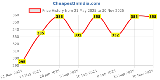 flipkart.com wishbone BAKE SNAKE Silicone Cake Server wishbone Price History Graph from 21 May 2025 to 30 Nov 2025