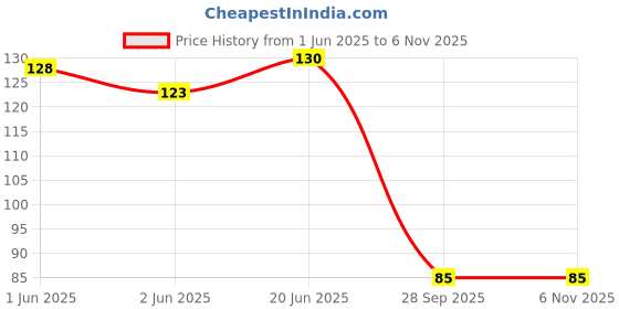 flipkart.com nevyaonline Bake Ware Plastic Soup Spoon, Serving Spoon, Table Spoon, Sugar Spoon Set nevyaonline Price History Graph from 1 Jun 2025 to 6 Nov 2025