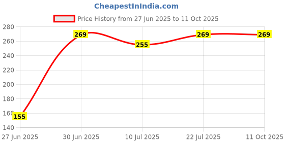 flipkart.com bakeazy Air Fryer Reusable Silicone Pot Air Fryer bakeazy Price History Graph from 27 Jun 2025 to 11 Oct 2025