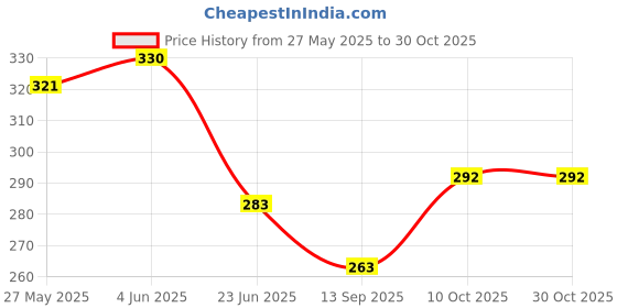 flipkart.com bakeazy Plastic 11-inch Round Cake Turn table 360 Rotating Cake Decorating Stand Plastic Cake Server bakeazy Price History Graph from 27 May 2025 to 29 Oct 2025