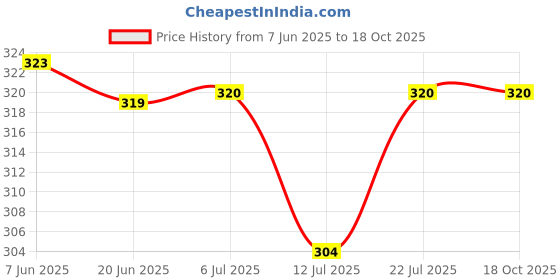 flipkart.com bakeazy RA060-8 Inch Round Silicone Air Fryer Liners Reusable Air Fryer Mats Oven Baking Airfryer Tray bakeazy Price History Graph from 7 Jun 2025 to 18 Oct 2025