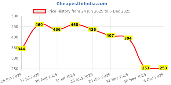 flipkart.com bakeazy RA073 Air Fryer bakeazy Price History Graph from 24 Jun 2025 to 6 Dec 2025