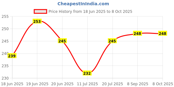flipkart.com bakeazy Round Air Fryer Liners Air Fryer bakeazy Price History Graph from 18 Jun 2025 to 8 Oct 2025