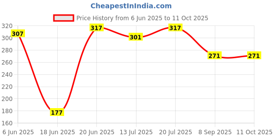 flipkart.com bakeazy Square Reusable Silicone Pot Air Fryer bakeazy Price History Graph from 6 Jun 2025 to 10 Oct 2025