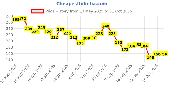 flipkart.com baked beauty Kruze Aquatic Vibe Body Mist Long Lasting Fresh Fragrance Body Mist-For Women baked beauty Price History Graph from 13 May 2025 to 21 Oct 2025