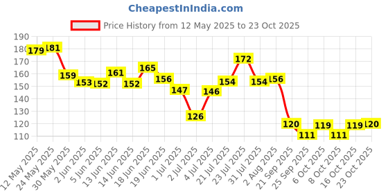 flipkart.com baked beauty Kruze Japanese Cherry Blossom Body Mist Refreshing Long Lasting Fragrance Body Mist-For Women baked beauty Price History Graph from 12 May 2025 to 23 Oct 2025