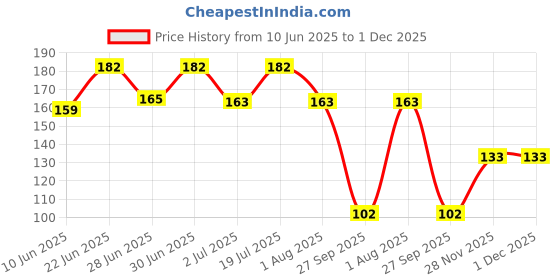 flipkart.com baked beauty Liquid Blush with Long Lasting & Lightweight Formula for Face Makeup, 6ml baked beauty Price History Graph from 10 Jun 2025 to 1 Dec 2025