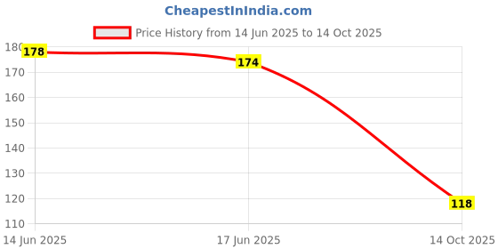 flipkart.com ronzille Baked Blusher and Brick Highlighter ronzille Price History Graph from 14 Jun 2025 to 14 Oct 2025