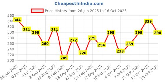 flipkart.com swiss beauty Baked Blusher & Highlighter swiss beauty Price History Graph from 26 Jun 2025 to 16 Oct 2025