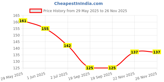 flipkart.com ronzille Baked Blusher & Highlighter Brick ronzille Price History Graph from 29 May 2025 to 26 Nov 2025